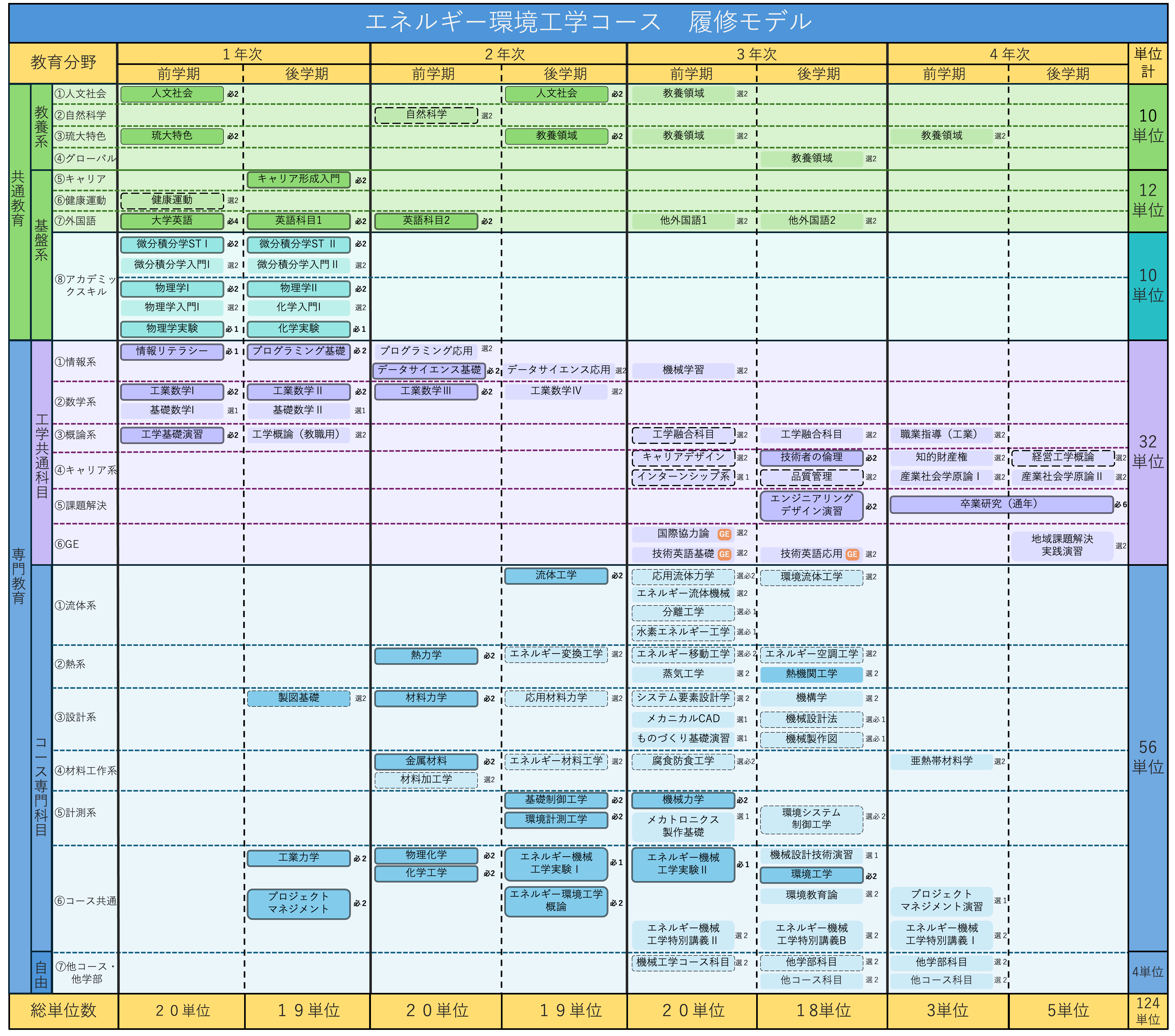エネルギー機械工学コース 履修モデル
